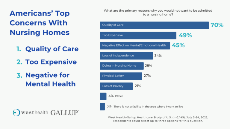 West Health Gallup Nursing Home Survey 2023 Top Three FINAL 768x432