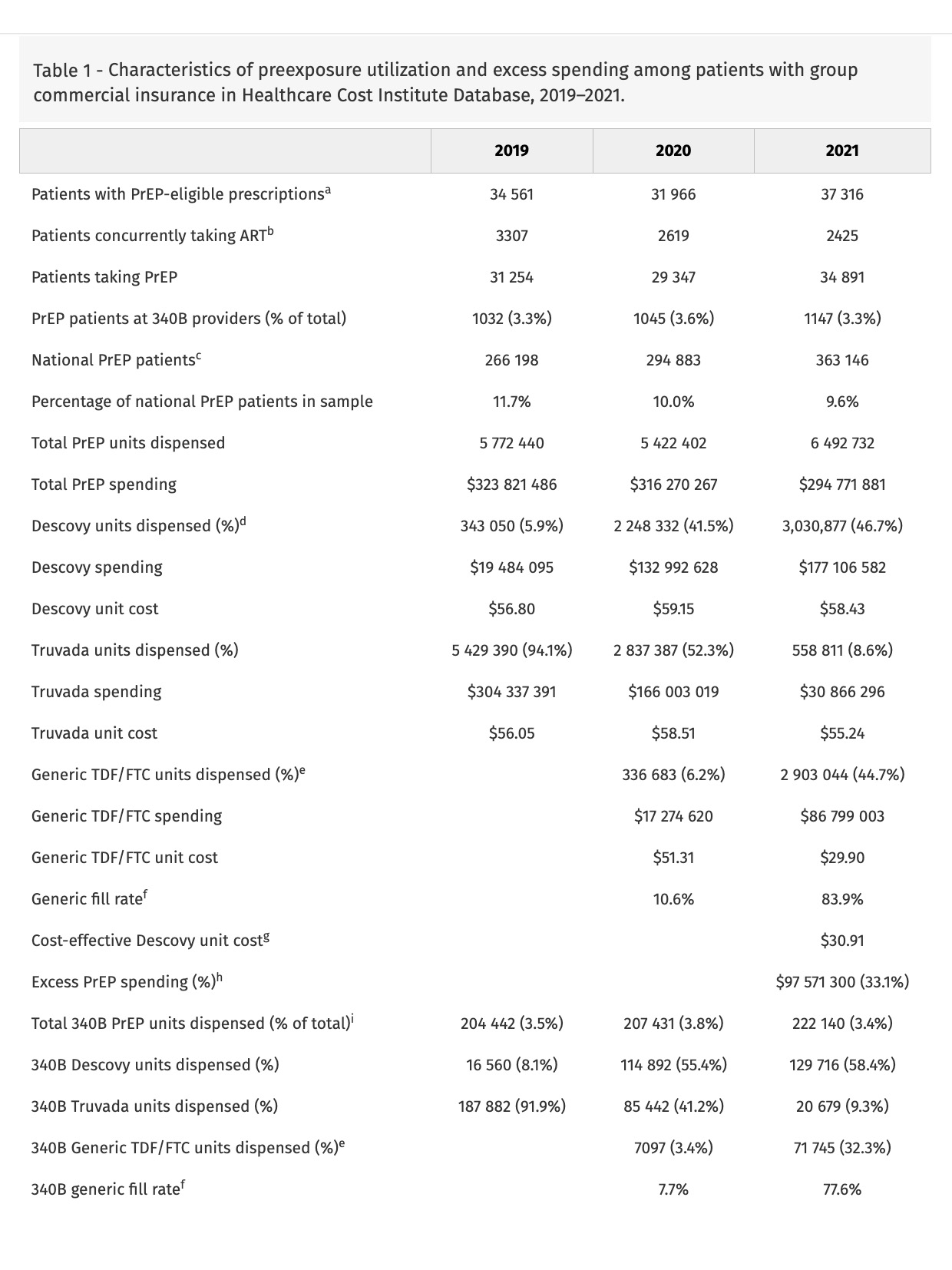 Characteristics of preexposure utilization and excess spending among patients with group commercial insurance in Healthcare Cost Institute Database, 2019–2021.