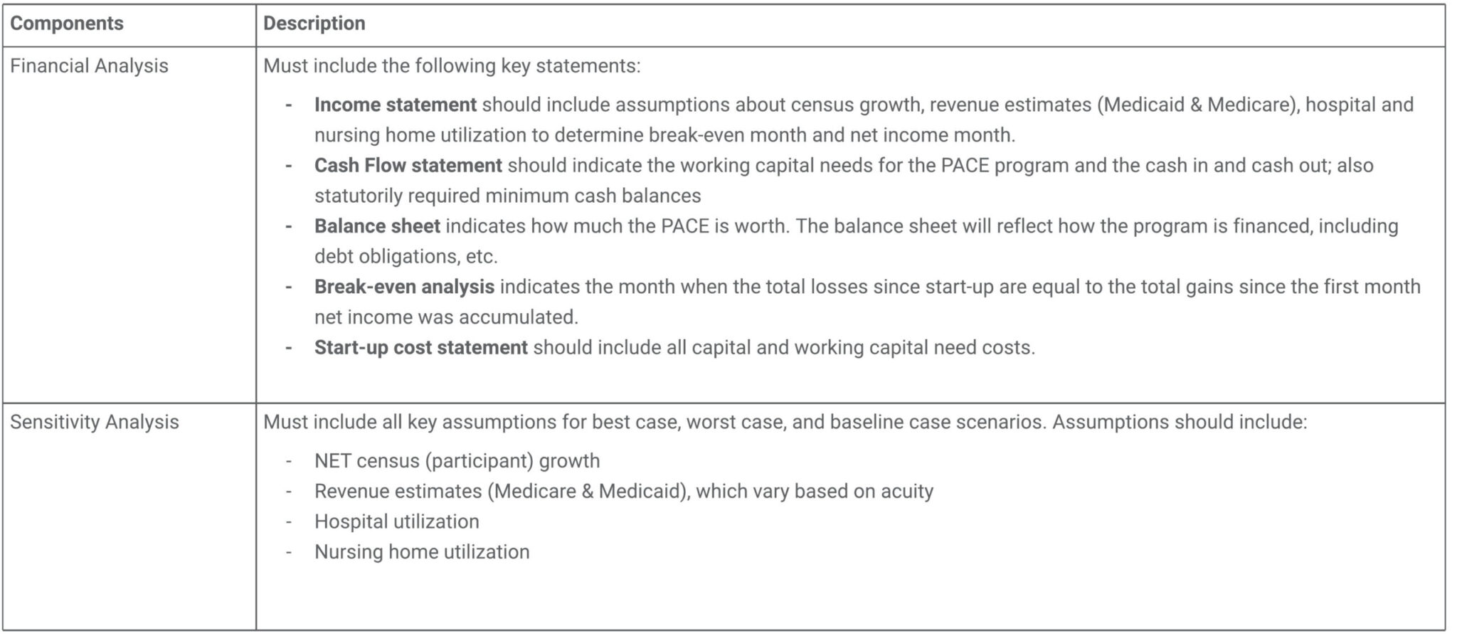 Table graph about Financial Analysis and Sensitivity Analysis