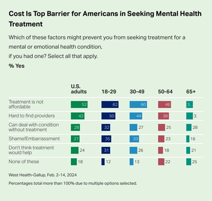 Cost is top barrier for Americans in seeking mental health treatment. West Health-Gallup, Feb. 2-14,2024. Percentages total more than 100% due to multiple options selected. 