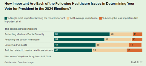 How important are each of the following healthcare issues in determining your vote for president in the 2024 election WHI GALLUP