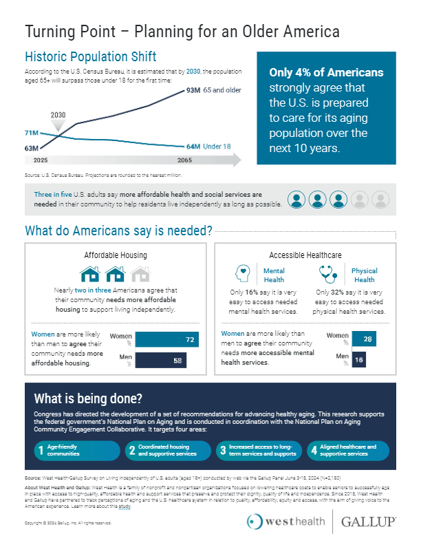 Survey on Living Independently Infographic FINAL thumbnail