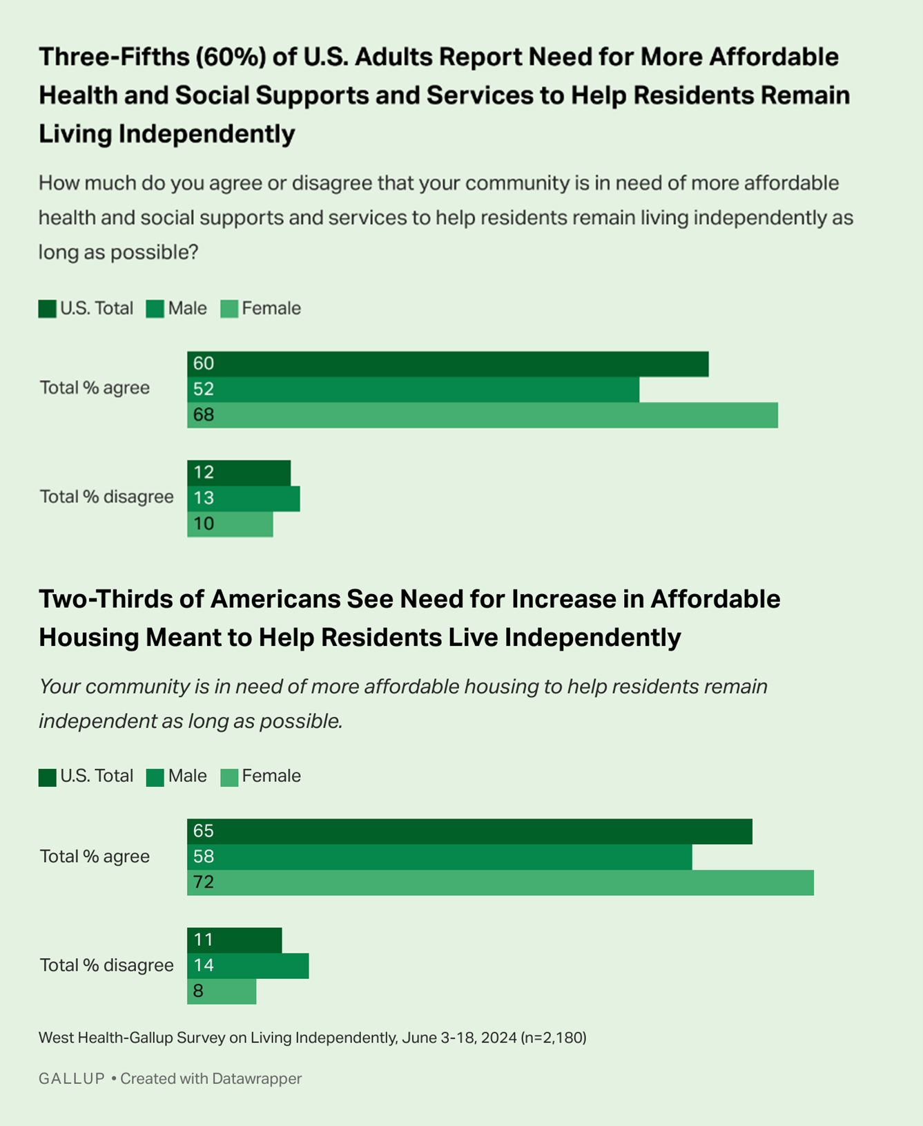 UPDATED Three Fifths of US Adults Report Need for More Affordable Health and Social Supports Gallup West Health 2024