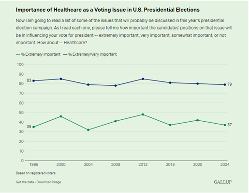 Importance of Healthcare as a Voting Issue in US Presidential Elections WHI GALLUP