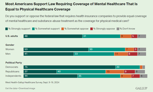 Most Americans Support Law Requiring Coverage of Mental Healthcare That is Equal to Physical Healthcare Coverage WHI GALLAP