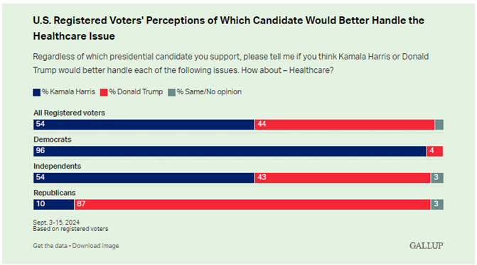 US Registered Voters Perceptions of Which Candidate Would Better Handle the Healthcare Issue WHI GALLUP