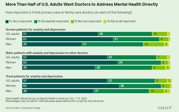 West Health Gallup Mental Health 11202024