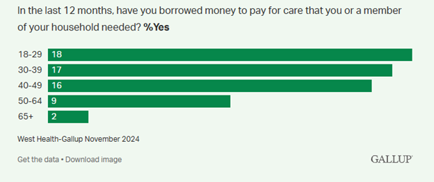 West Health Gallup Healthcare Costs 12 months 02282025