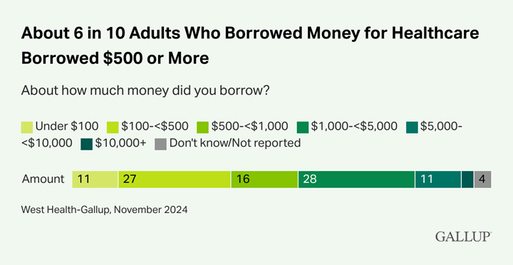 West Health Gallup Healthcare Costs dollars borrowed 02282025