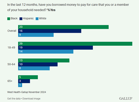 West Health Gallup Healthcare Costs ethn 12 months 02282025