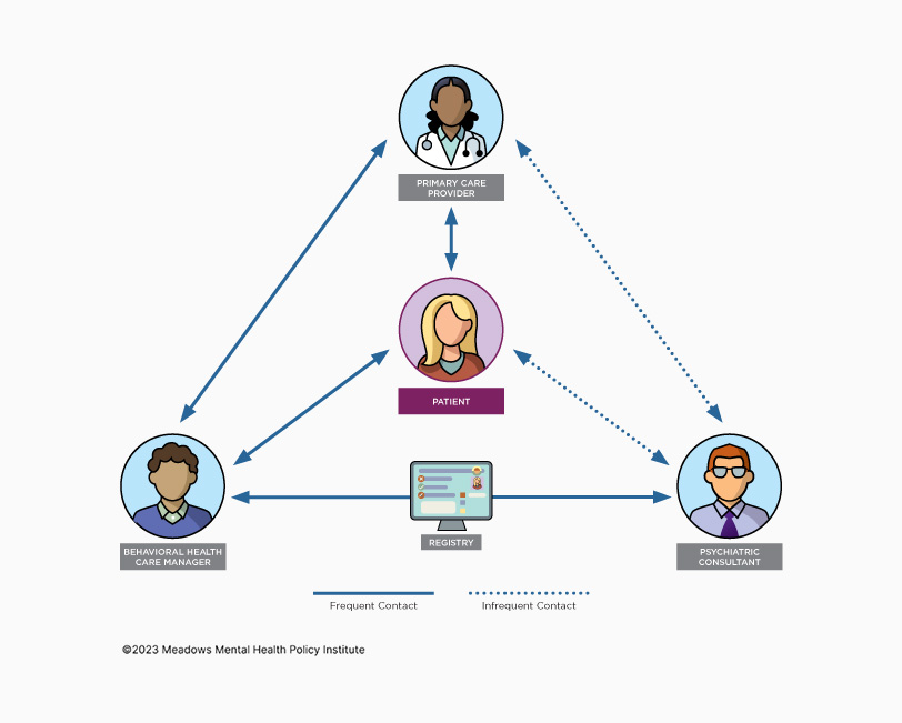 CoCM Collaborative Care Model for Mental Health Carex2