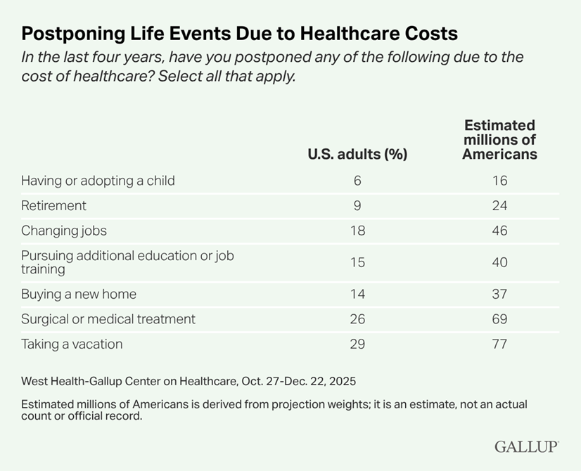 WH Gallup Postponing Life Events Due to Healthcare Costs 03062026