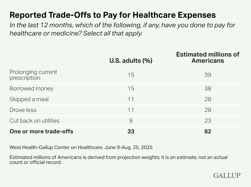 WH Gallup Reported Trade offs to pay for Healthcare Expenses 03062026