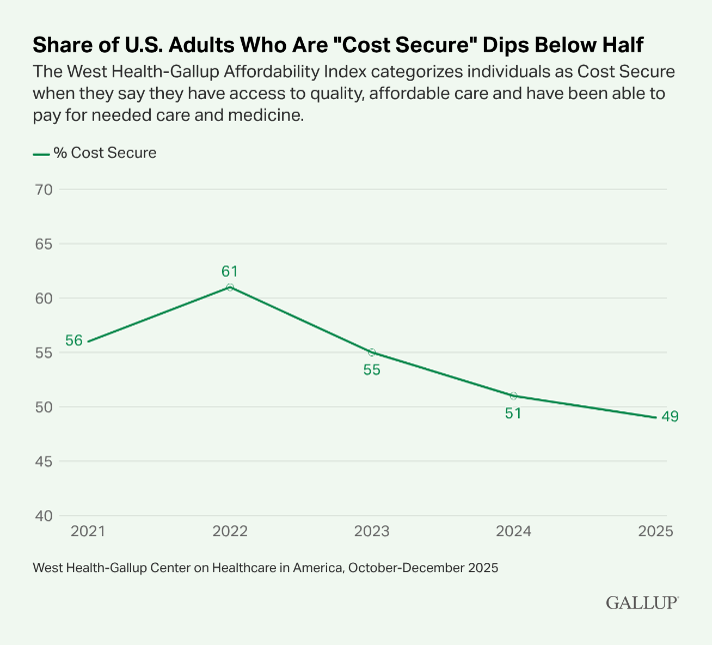 Share of U.S. Adults Who Are Cost Secure Dips Below Half West Health Gallup 2026 Share of U.S. Adults Who Are Cost Secure Dips Below Half West Health Gallup 2026